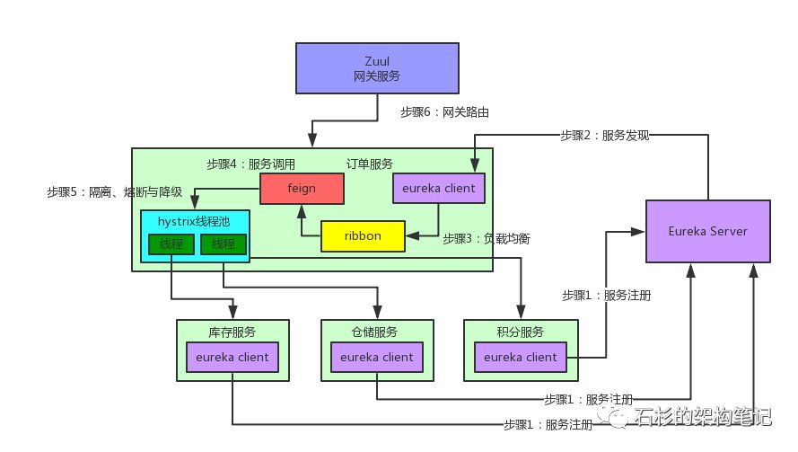 深入spring Cloud组件的底层原理 树成的个人空间 Oschina 中文开源技术交流社区
