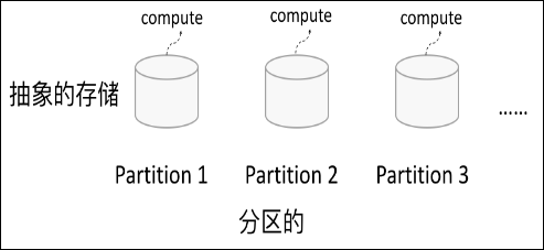 Spark RDD工作原理详解+RDD JAVA API编程 