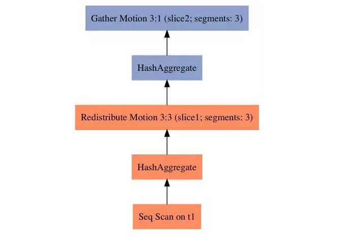 Greenplum :基于 PostgreSQL 的分布式数据库内核揭秘(上篇)