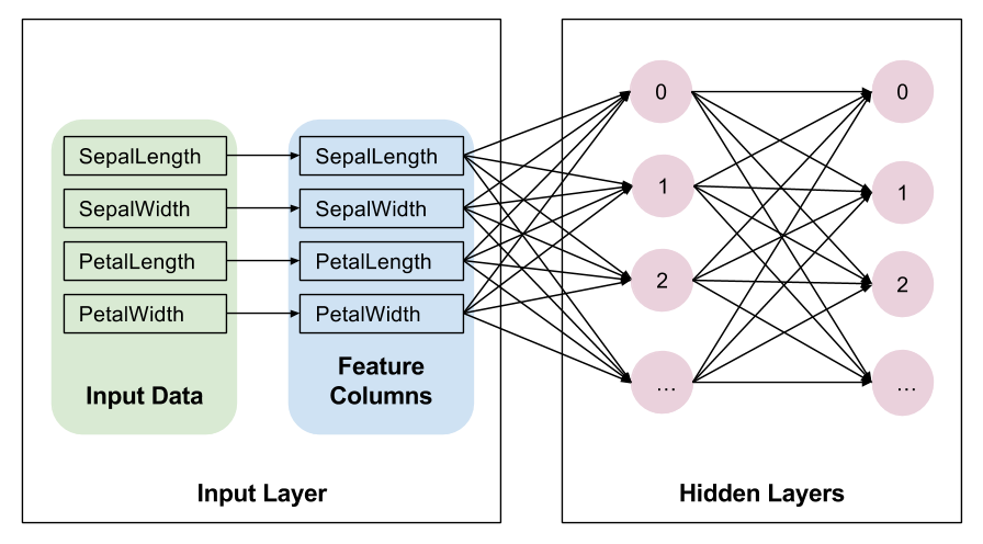 4. Tensorflow的Estimator实践原理 