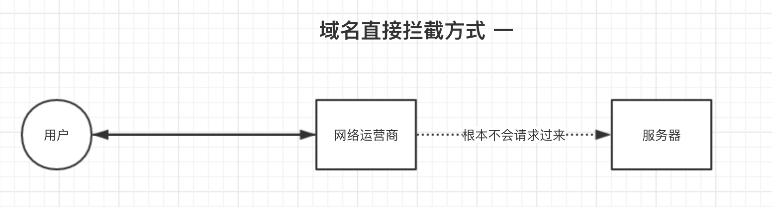 CDN原理 