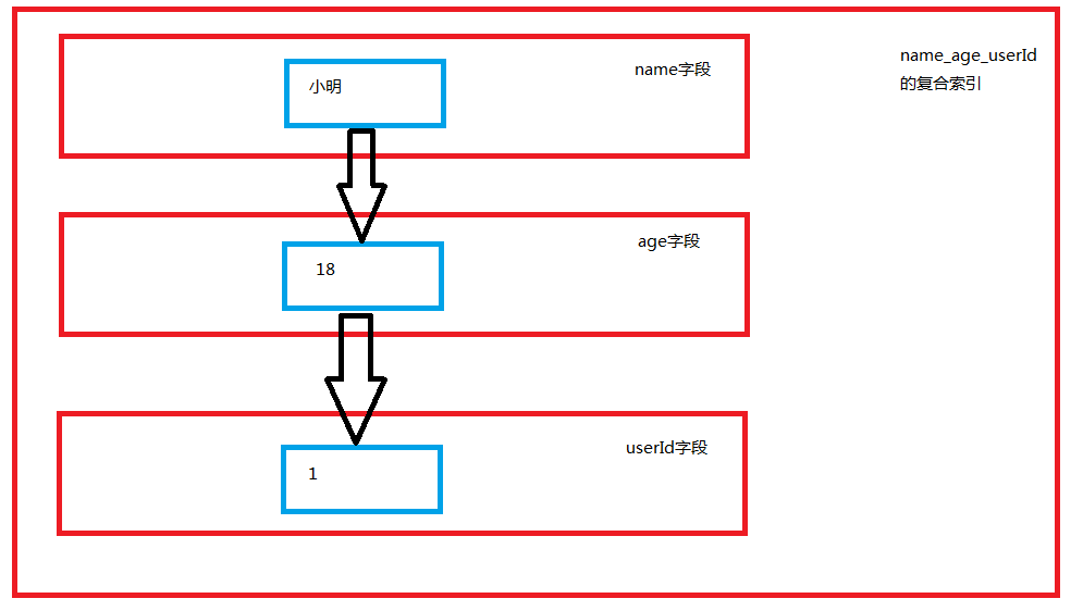 mysql学习  索引 