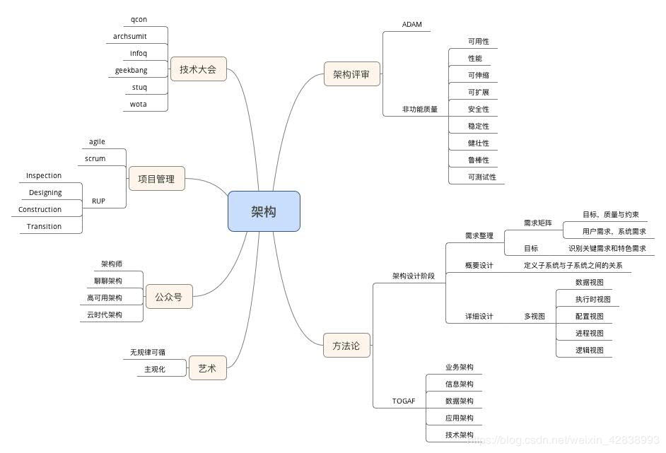 34张史上最全IT架构师技术知识图谱（转） 