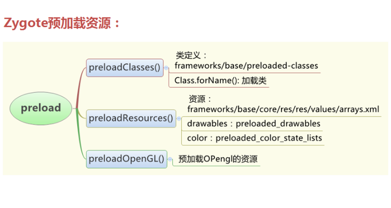 Zygote 预加载资源