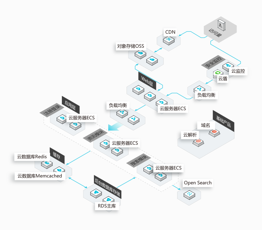 基于Spring+SpringMVC+Mybatis的分布式敏捷开发系统架构