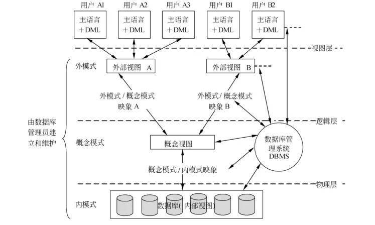 数据库系统的三级模式结构知识笔记