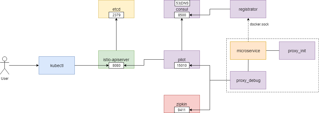 Istio入门实战与架构原理——使用Docker Compose搭建Service Mesh 