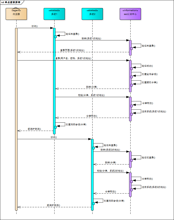 sso简单原理及实现 