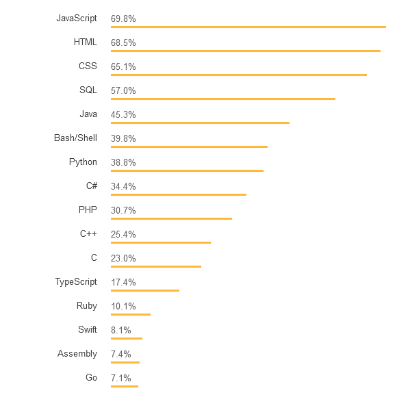 2018年最受欢迎的3种编程语言以及他们的年薪 