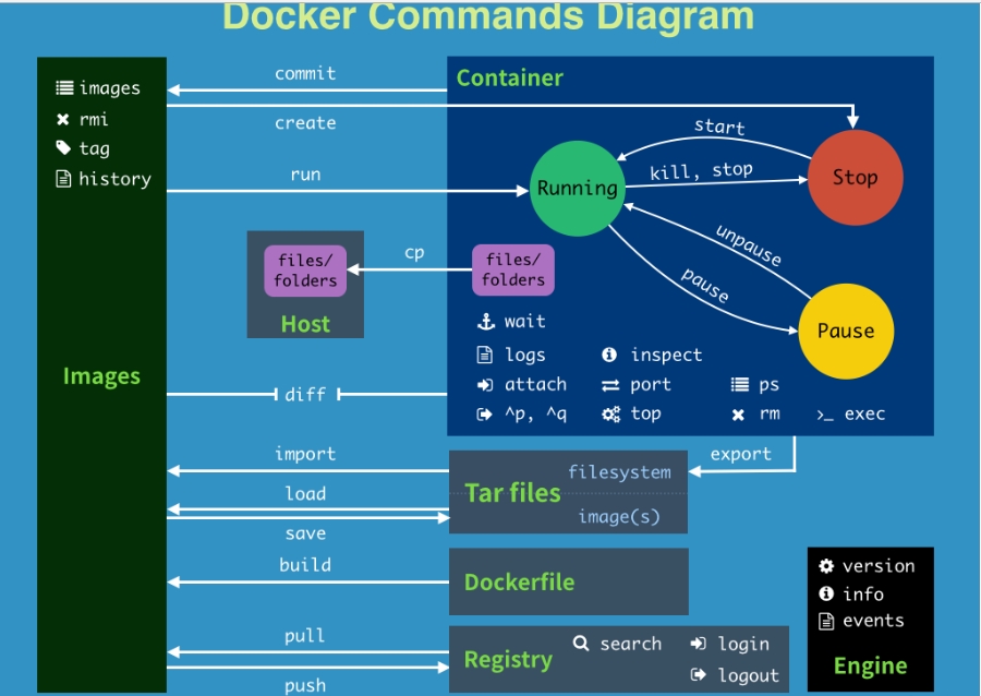 Docker之常用命令 