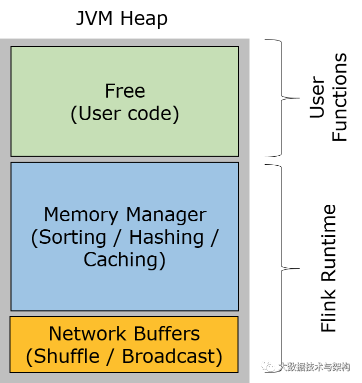 Apache Flink的内存管理 