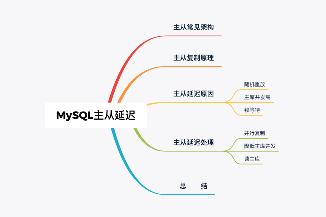 MySQL 中主库跑太快，从库追不上怎么整？ 