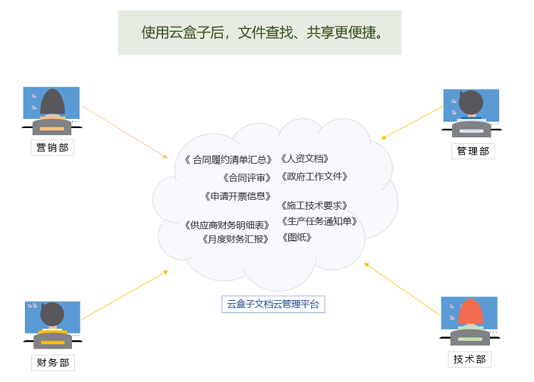 谁说制造企业就应该用ERP、OA?来试试这款好用平价的企业云盘~