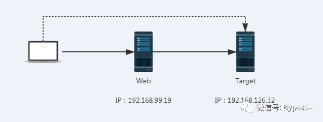 利用reGeorg+Proxifier连接远程内网服务器