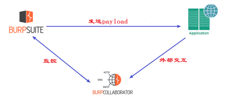 Burp之Collaborator使用技巧 