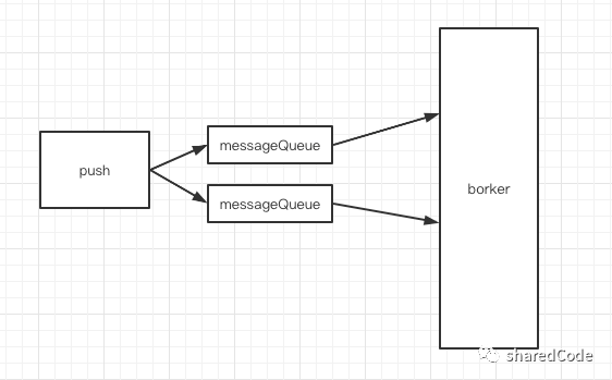 RocketMQ系列之pull(拉)消息模式（七） 