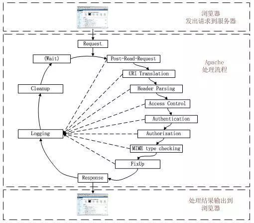 Apache VS Nginx，你选对了吗？ 