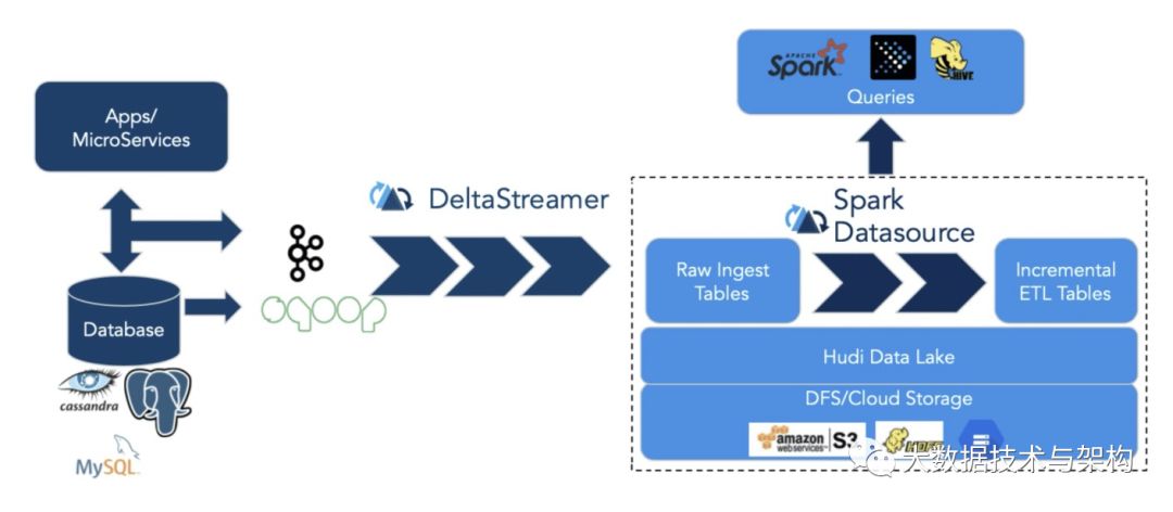 Data Lake 三剑客—Delta、Hudi、Iceberg 对比分析 