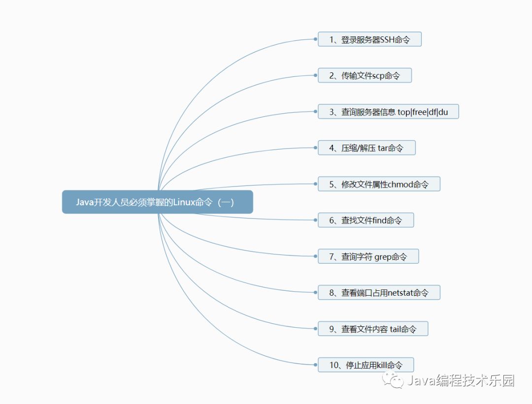 Java开发人员必须掌握的Linux命令（一） 