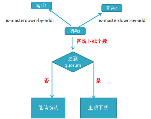 Redis主从复制 