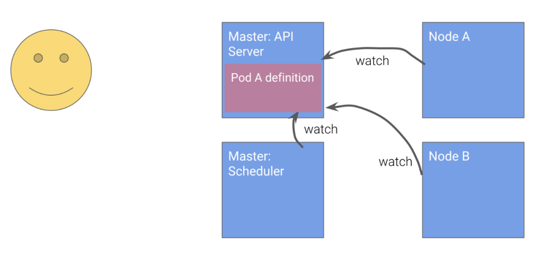 Kubernetes设计的4个原则 