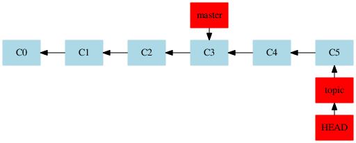 image: http://softlab.sdut.edu.cn/blog/subaochen/wp-content/uploads/sites/4/2016/02/2_home_subaochen_git_blog_imgs_git_after_rebase_1-1.png