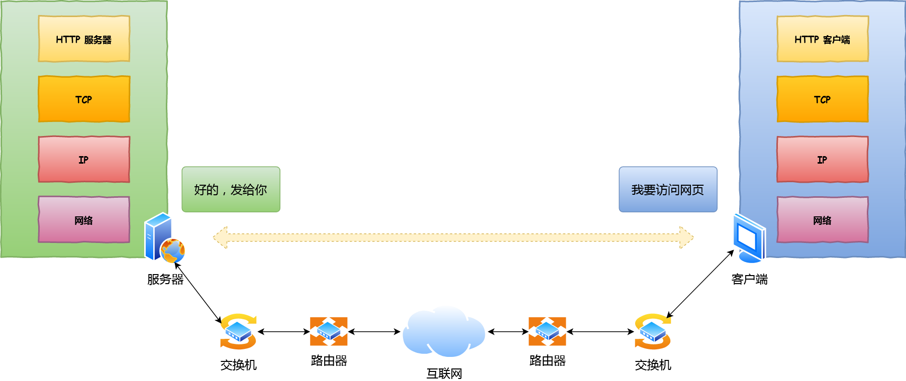 简单的网络模型 简单的网络模型