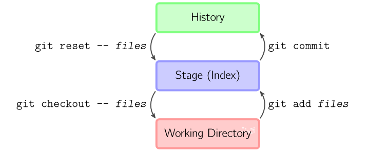 SourceTree使用图解