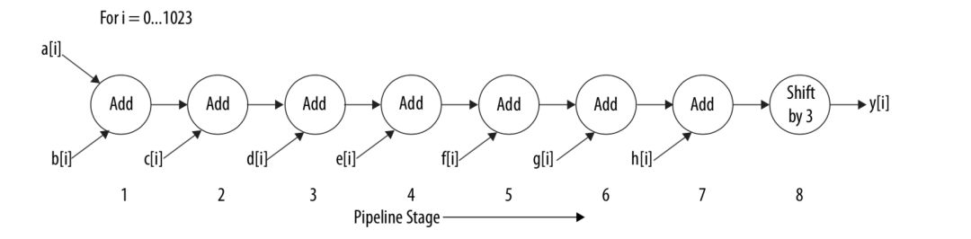 Intel OpenCL 之 Pipeline（一）：基本概念 