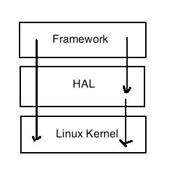 Introduction to Android HAL layer and Linux Kernel layer driver ...