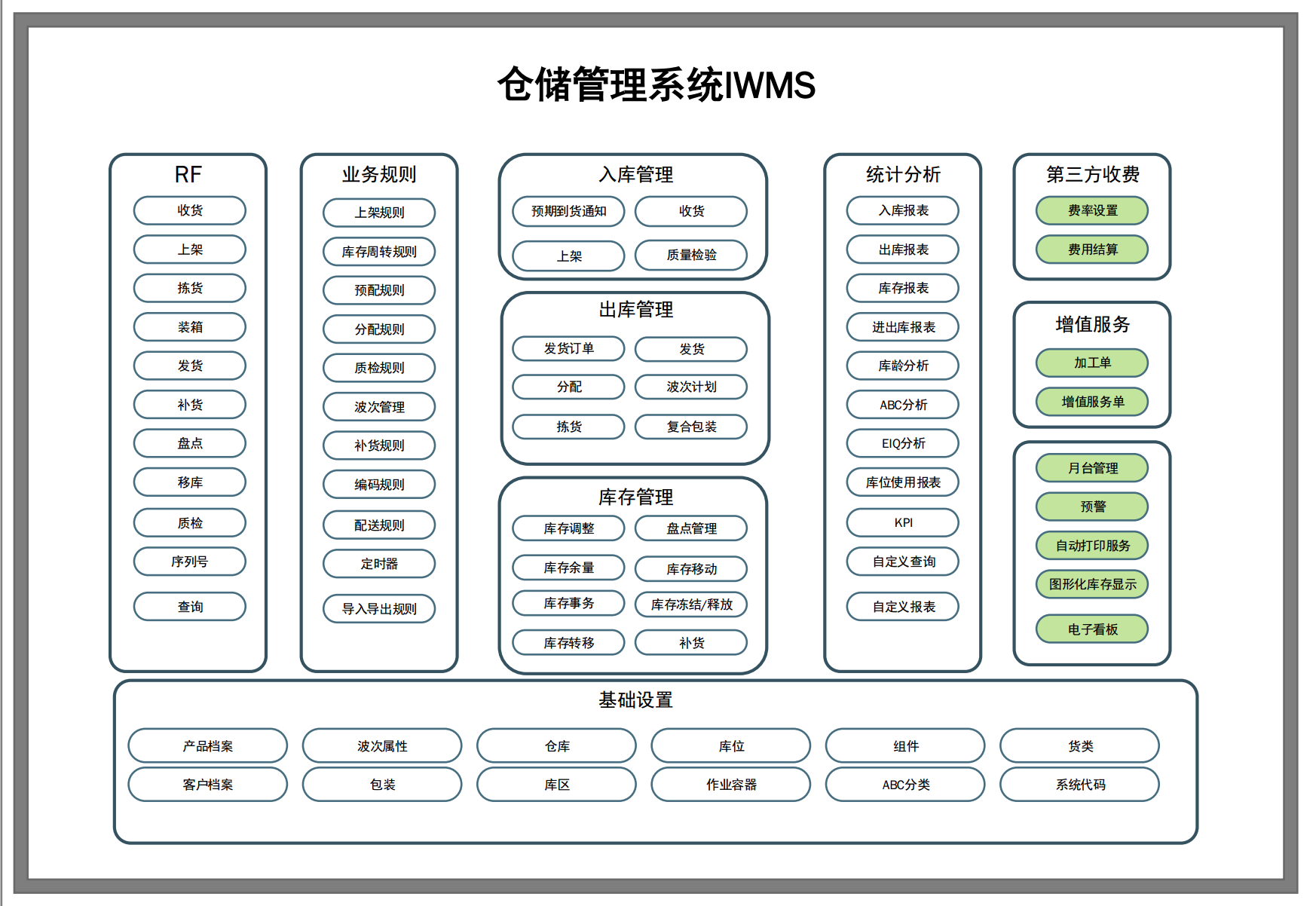 限于以下功能:基础数据配置(如区域,货位,物料,货主,设备等,收货管理