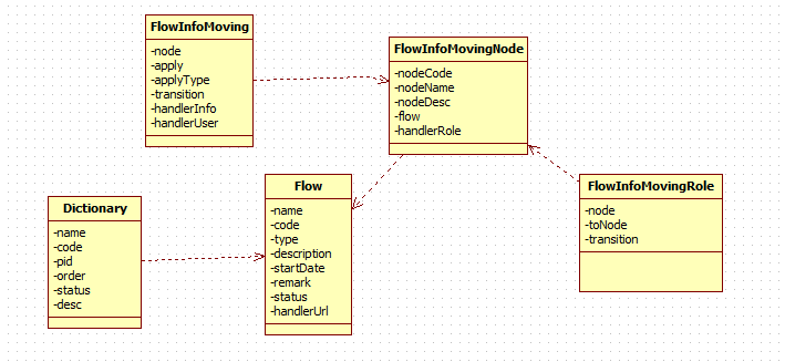 java 实现一套流程管理、流转的思路（伪工作流） 【仅供参考】 