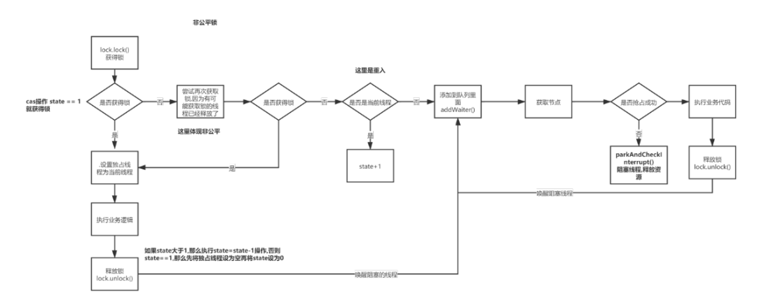 干货ReentrantLock非公平锁源码分析