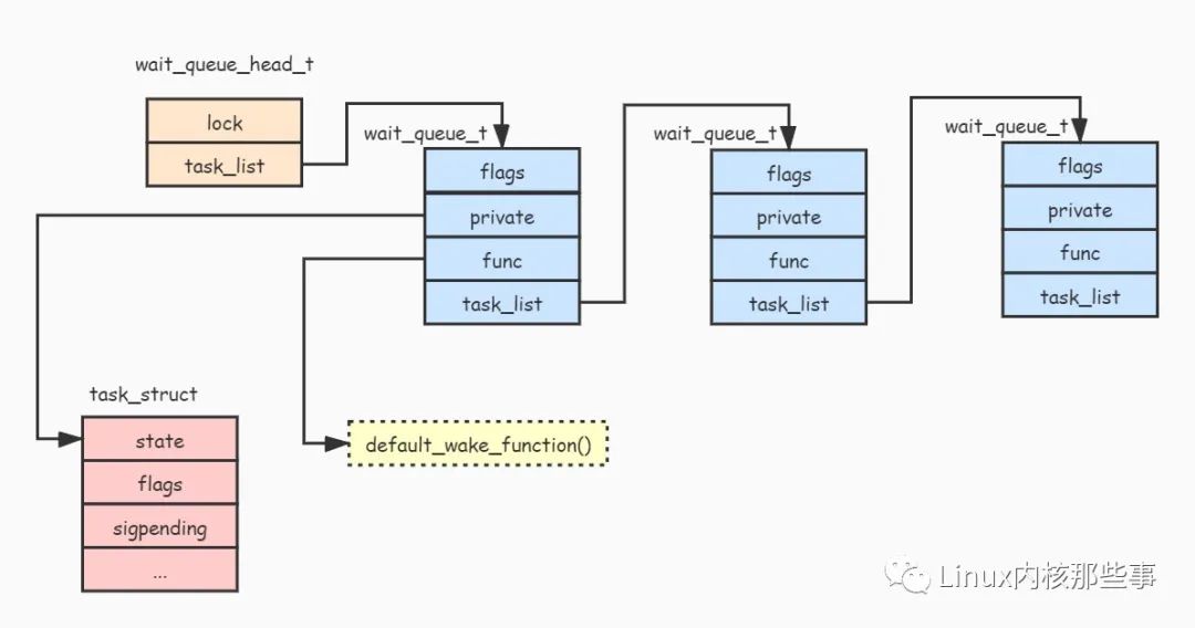 Linux等待队列原理与实现 