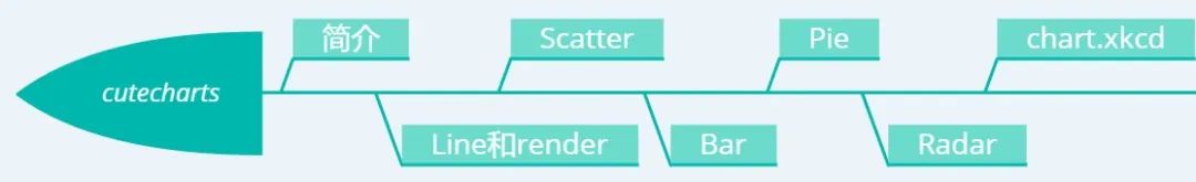 手绘效果为图表添色，cutecharts带你画Q版可视图|可视化系列04