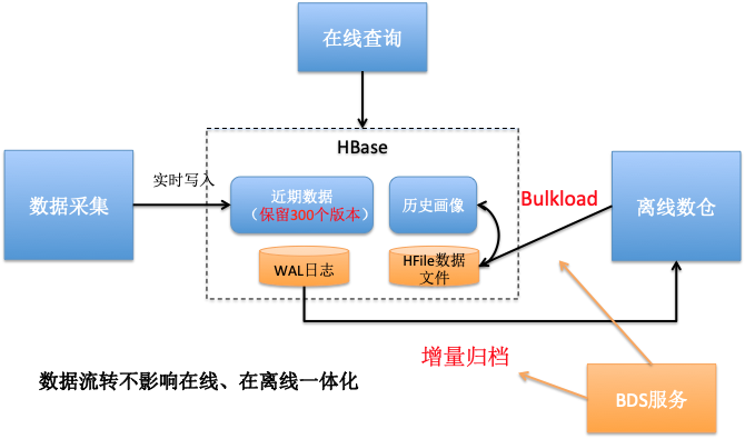 阿里hbase在用户画像领域的实践 刘元涛 Csdn博客