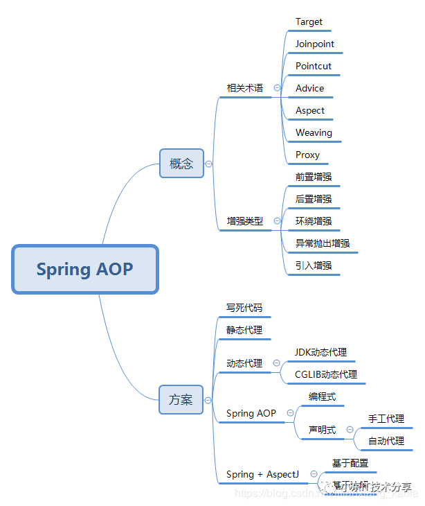 手写spring框架准备工作之spring核心aop 小东啊的个人空间 Oschina