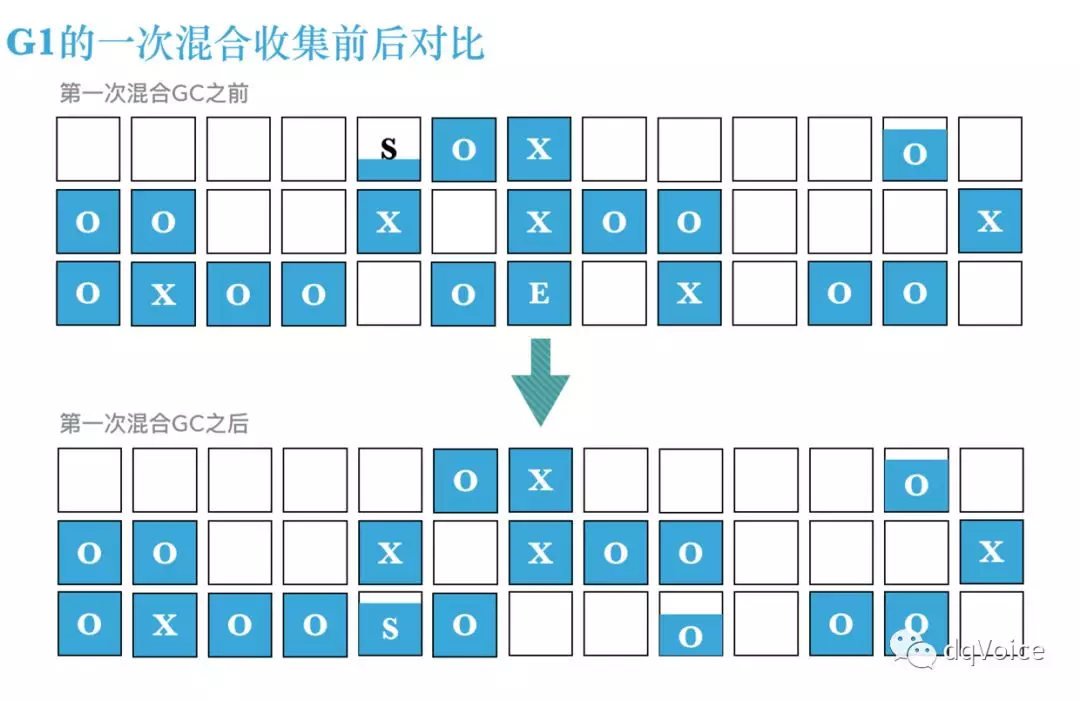 JAVA之G1垃圾回收器 