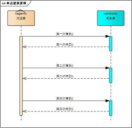 10张流程图+部署图，讲透单点登录原理与简单实现！ 