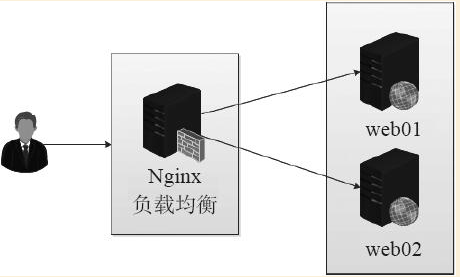 Linux实战教学笔记30：Nginx反向代理与负载均衡应用实践 
