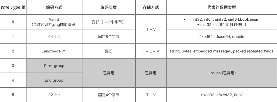 protocalbuffer序列化方式