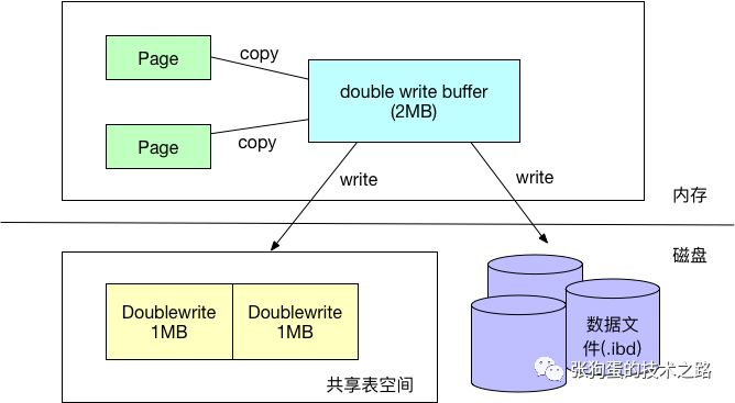 InnoDB的内存结构和特性 