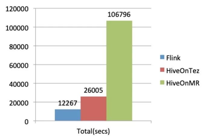 Flink 1.10 和 Hive 3.0 性能对比（附 Demo 演示 PPT） 