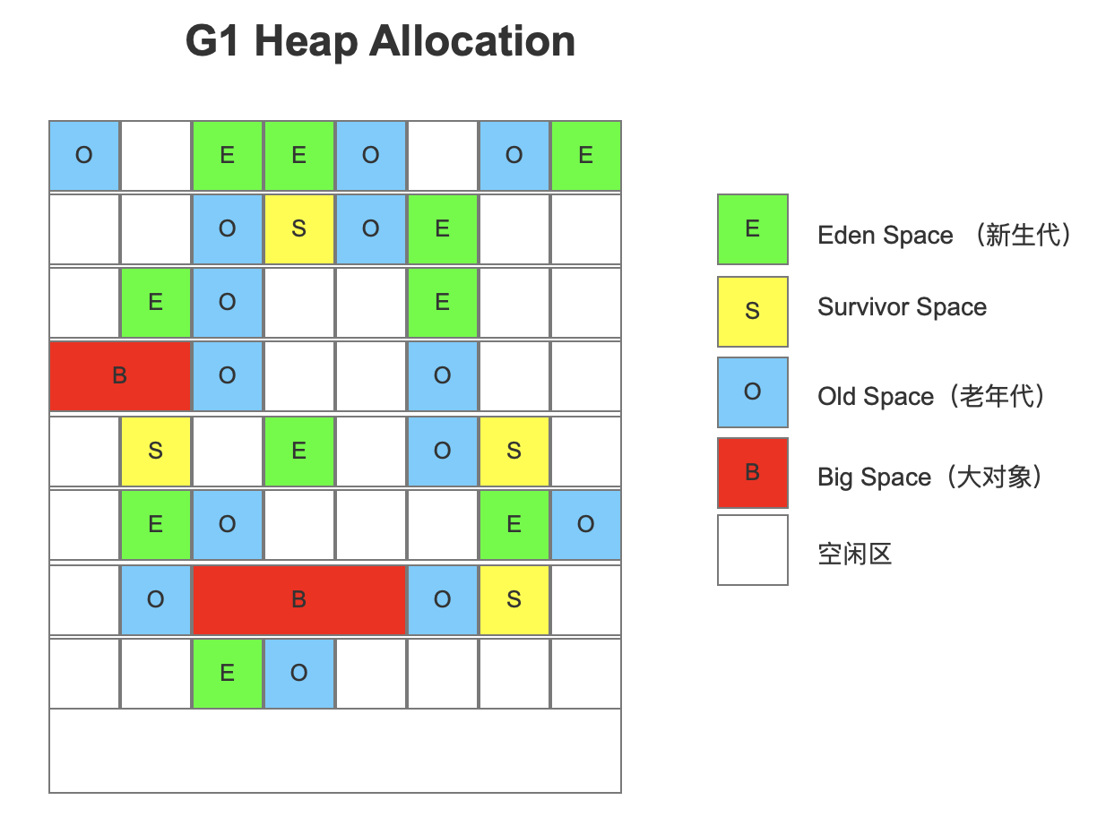 G1 Heap Allocation