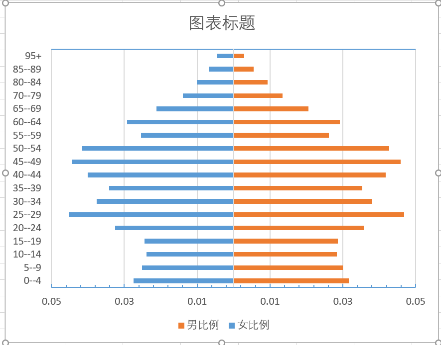 excel 绘制 人口年龄结构树状图