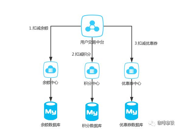 分布式事务1111活动