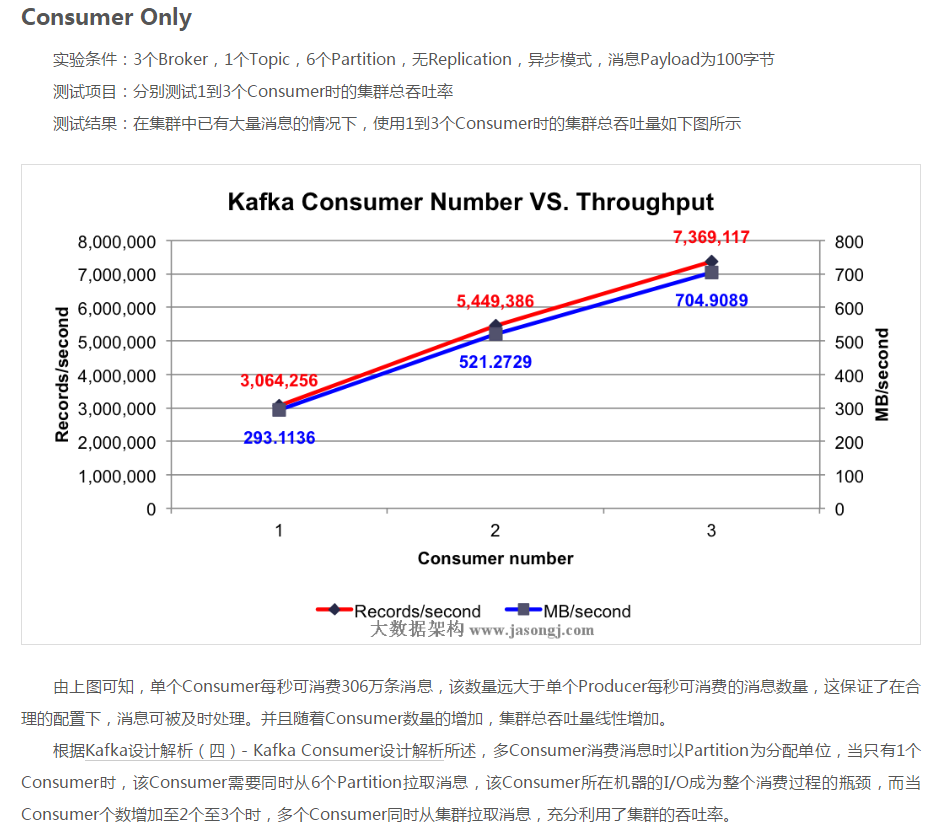 Kafka相关内容总结（概念和原理） 