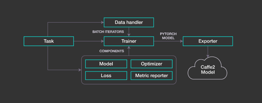 Facebook 開源 NLP 建模框架 PyText，從研究到生產變得更容易