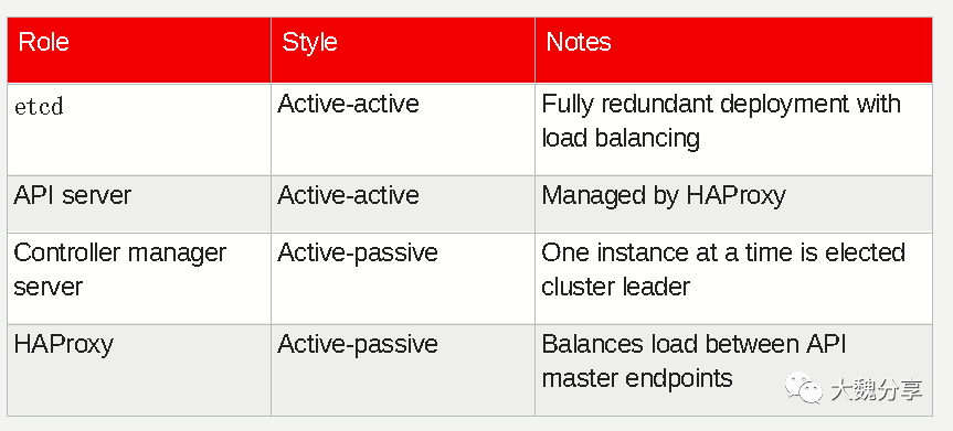 Openshift3.9高可用部署考虑点1 