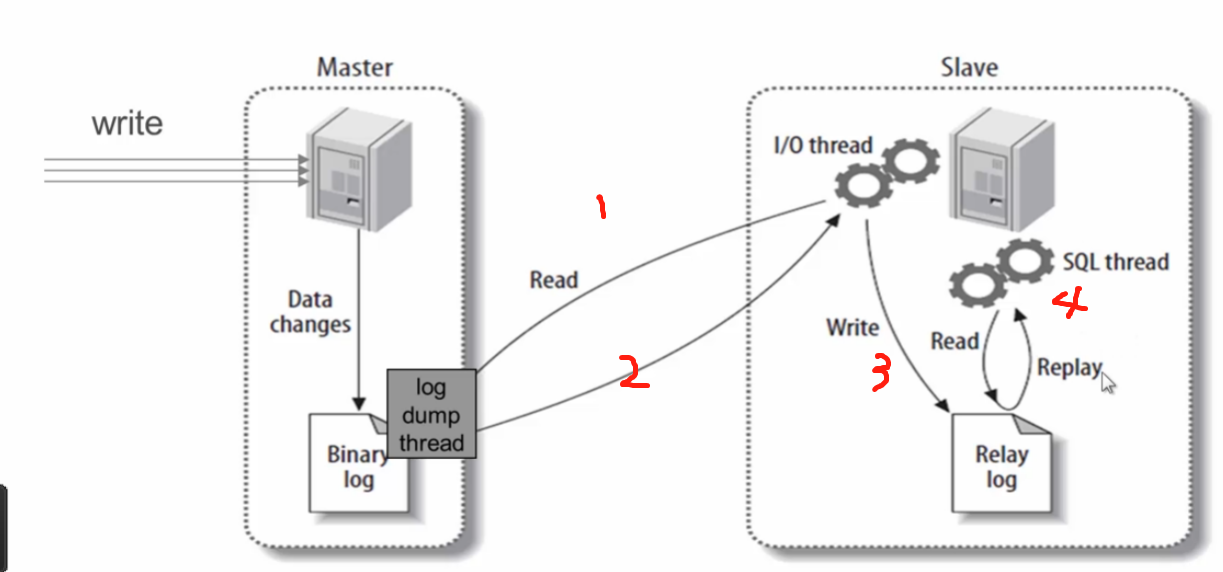 Data change. Master slave схема. Мастер слейв. Репликация MYSQL. Мастер слейв БД.